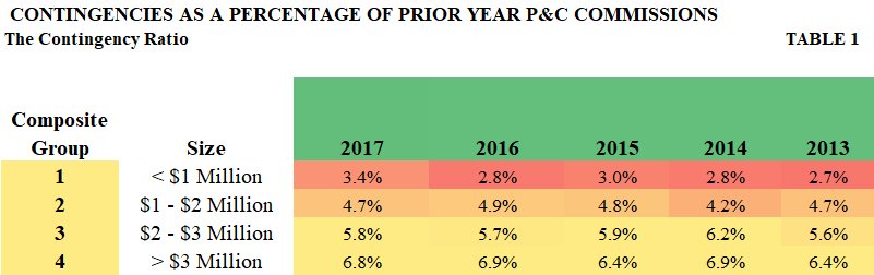 ACG Pipeline 2017 Contingencies Percent Prior Year - Table 1